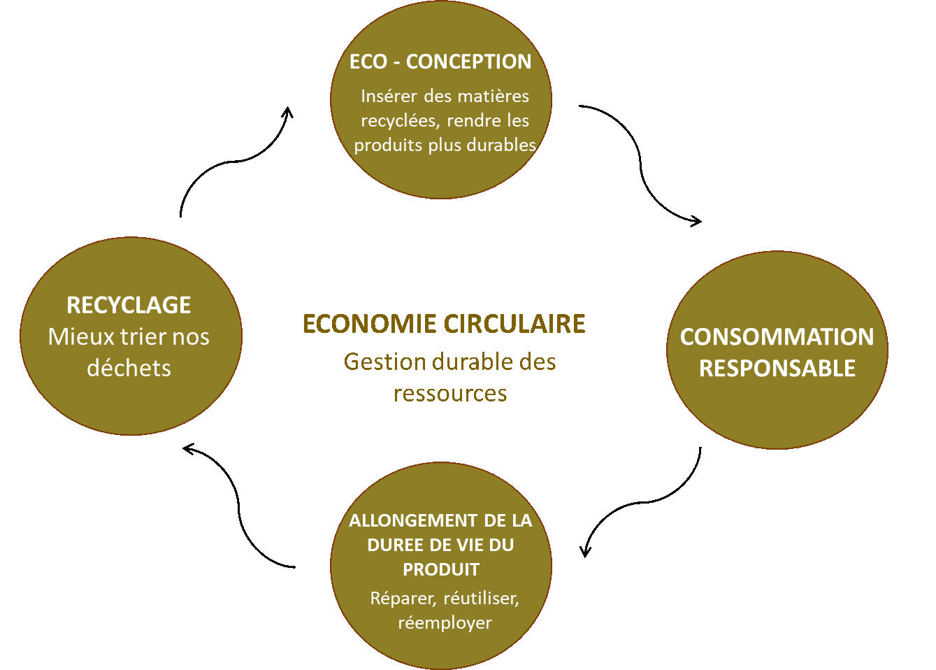 L'économie circulaire, de quoi s’agit-il ?